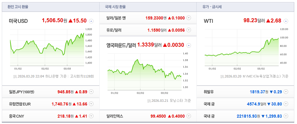 2026-03-20, 22시 04분 주요국가 환율현황 [이미지=네이버 Pay 증권 제공]
