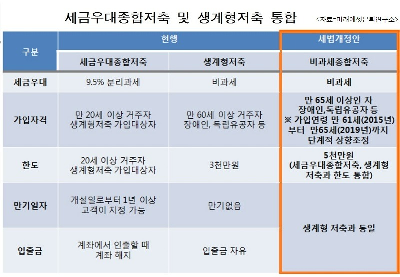 비과세 종합저축