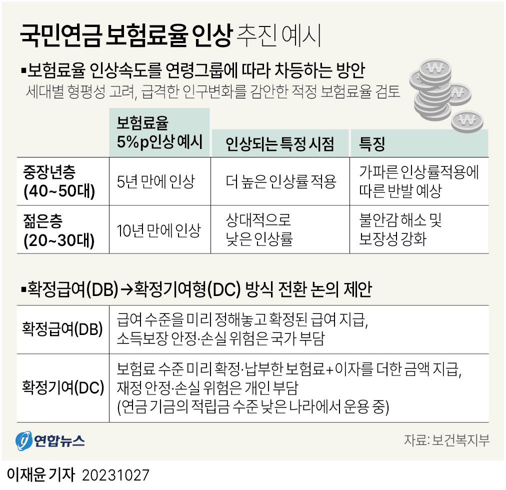 국민연금 보험율 인상 추진