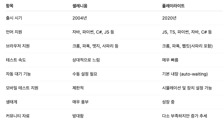 셀레니움 VS 플레이라이트 비교