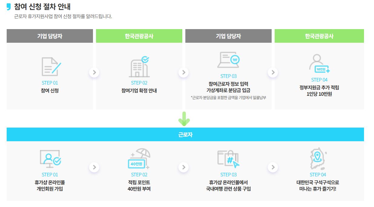 근로자휴가지원사업 참여신청절차안내