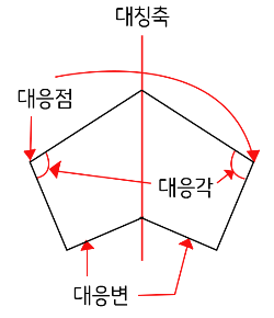 선대칭도형의 예시 이미지
