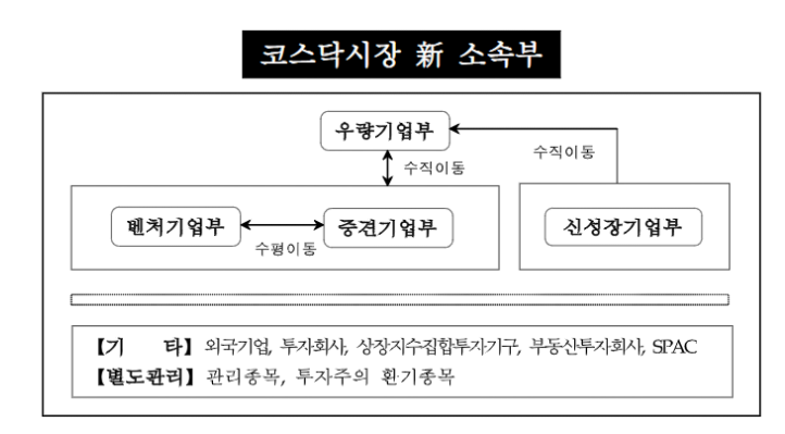 코스닥소속부변경사업부4가지