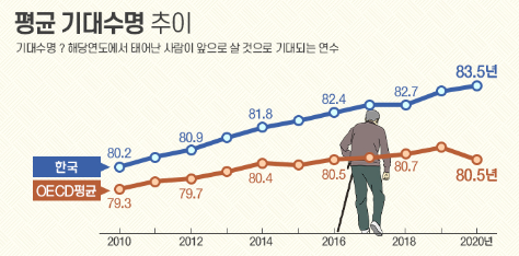 기대수명 그래프
