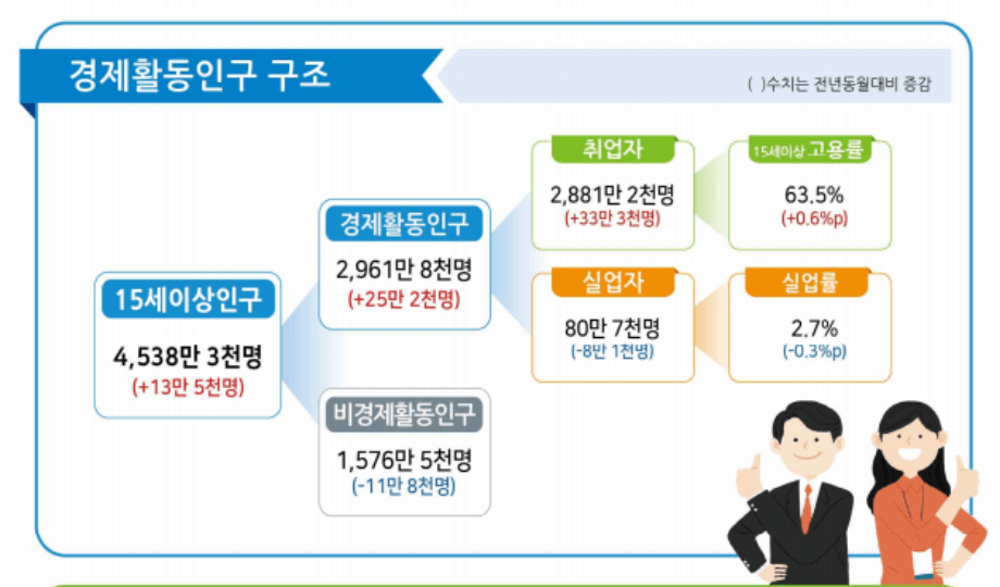 6월 고용동향 인포그래픽