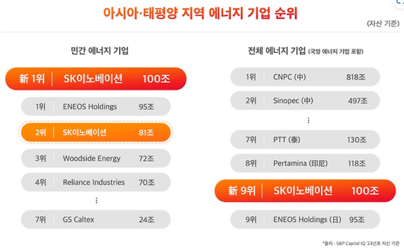 아시아,태평양 지역 에너지 기업 순위