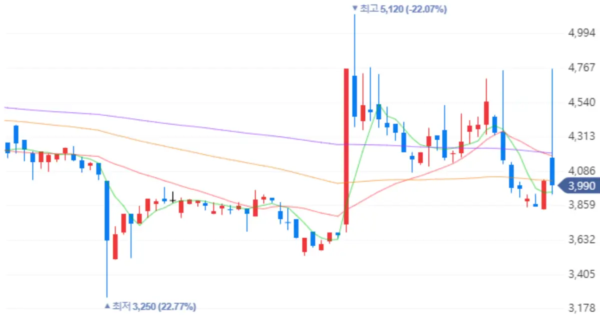 한네트 10월 29일 주식 일봉 차트
