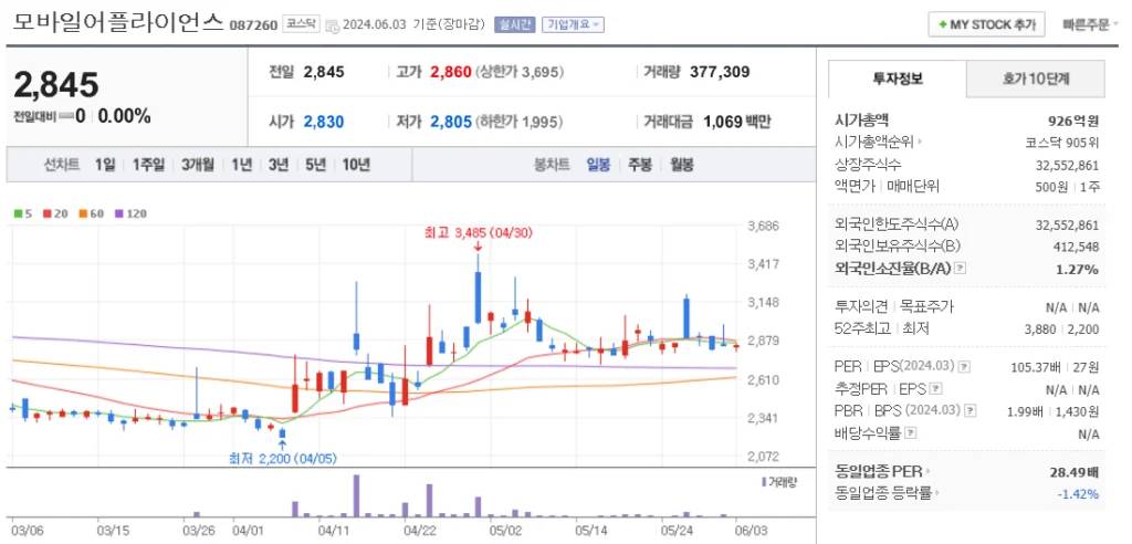 자율주행 관련주 모바일어플라이언스 주가 차트