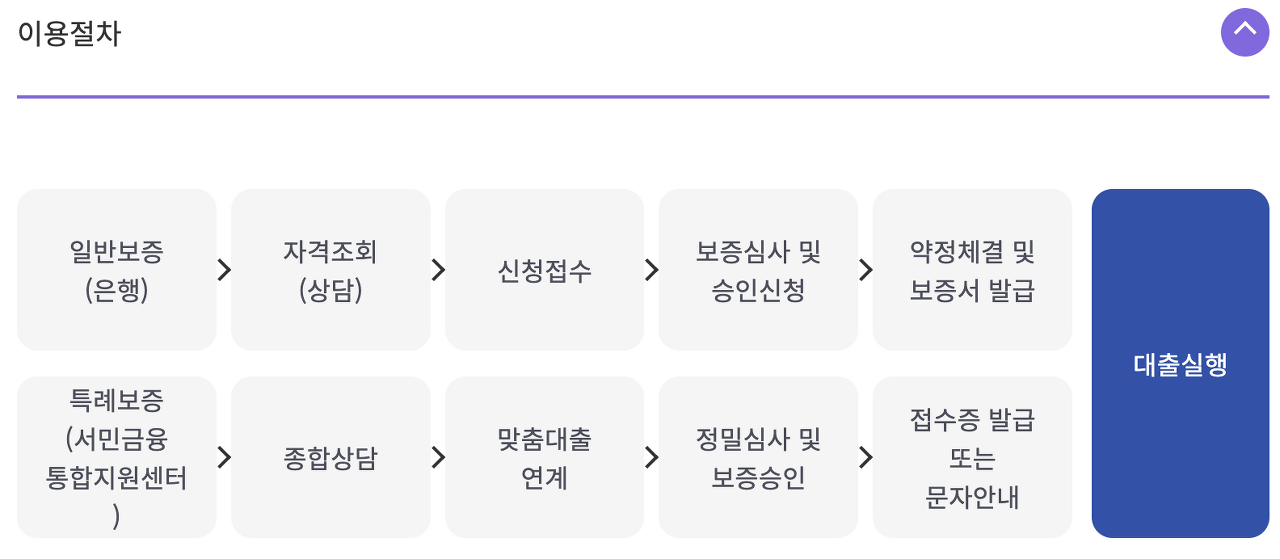 햇살론, 햇살론 신청 자격, 햇살론 신청 방법, 서민금융진흥원, 대출