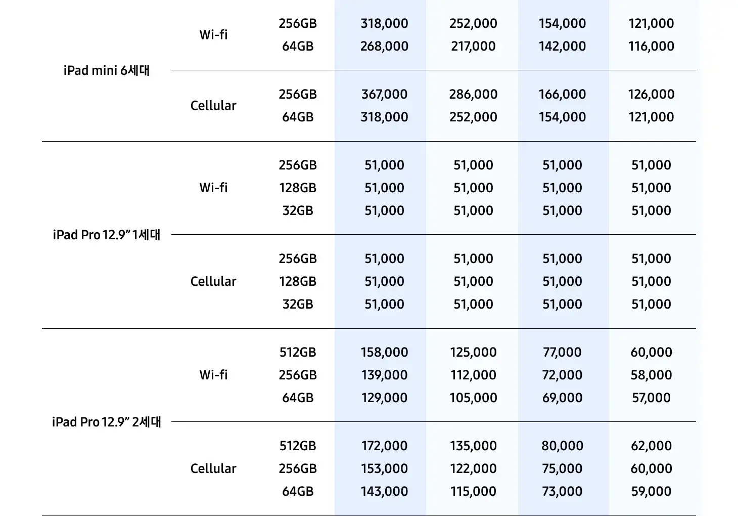 삼성 바꿔보상 갤럭시탭S10, 갤럭시탭S9 구매 시 반납기종별 추가보상금액