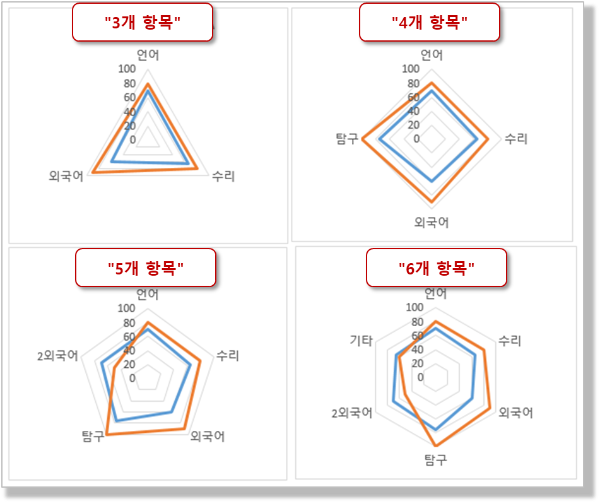 방사형 차트 - 항목에 따른 차트 모양