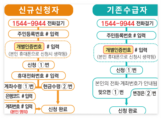 근로장려금 신청기간, 신청자격, 신청방법, 지급액