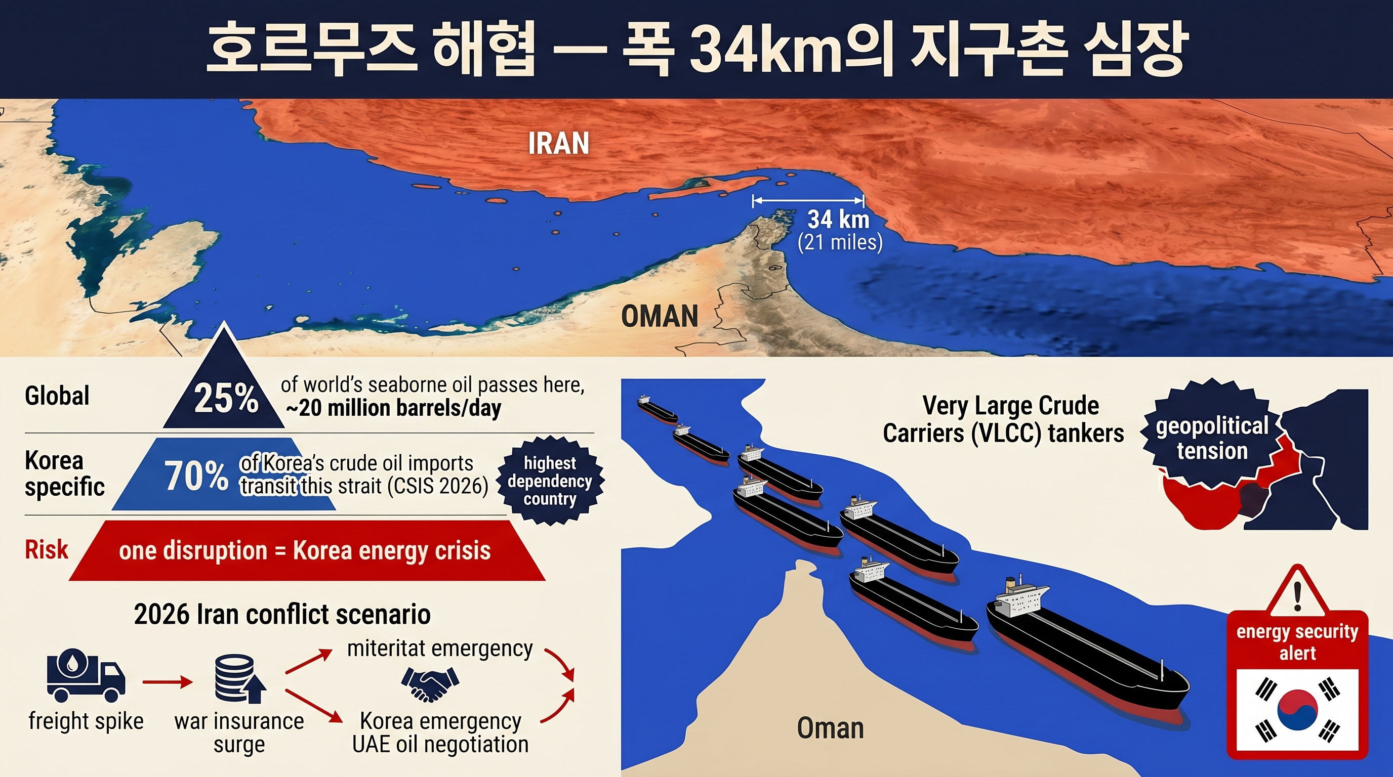 호르무즈 해협 인포그래픽: 폭 34km, 세계 25% 통과, 한국 70% 의존도, 지정학 리스크