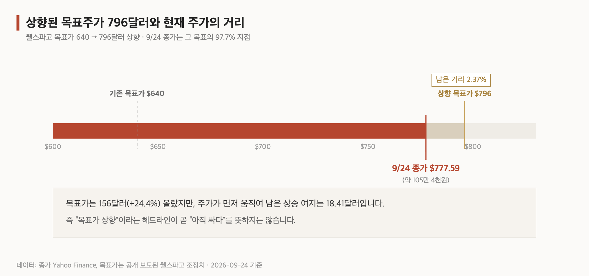 상향된 목표주가 796달러와 9월 24일 종가 777.59달러의 거리