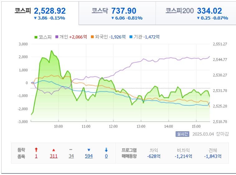 3월-4일-국내-증시마감차트-네이버자료