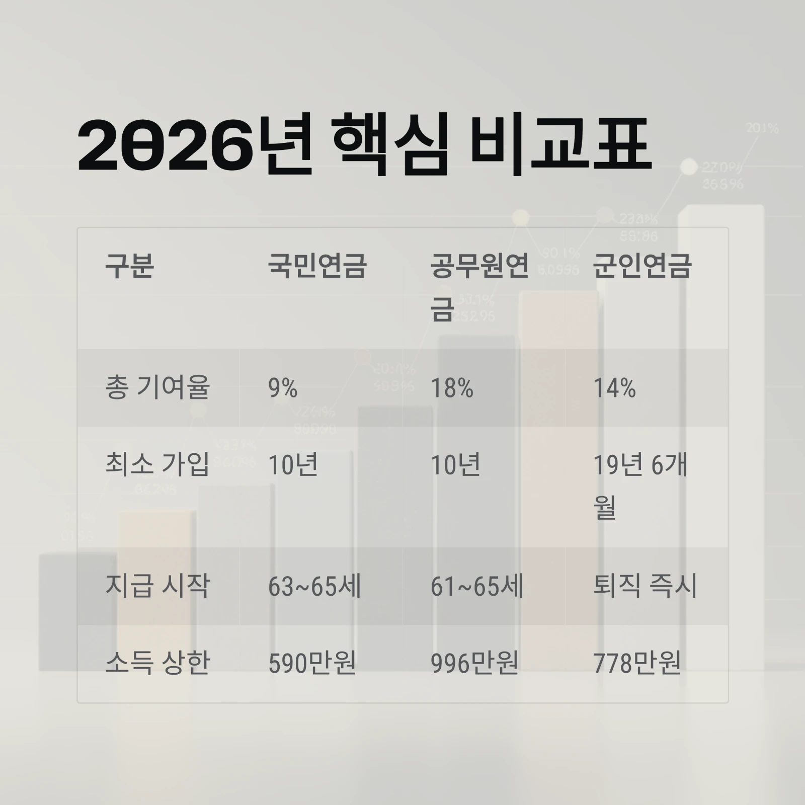 공무원 군인 국민연금 구조 비교표 (2026년판)|내 연금 수령액 완벽 분석