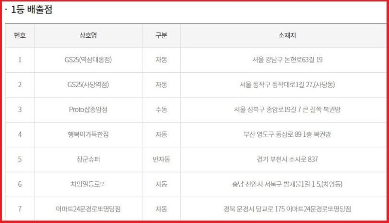 로또965회 당첨판매점