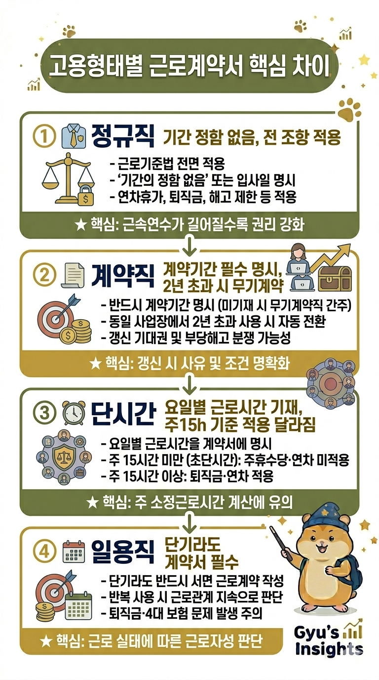 고용형태별 근로계약서 차이 인포그래픽