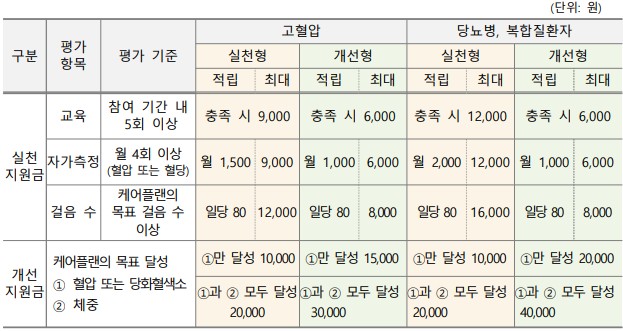 건강인센티브_관리형_적립금