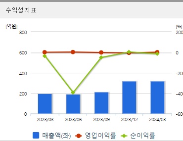다산네트웍스 주가 수익성