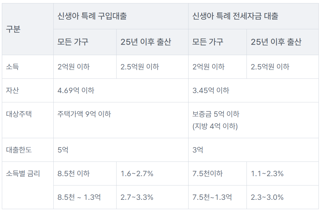 신생아 특례 디딤돌 대출 신청
