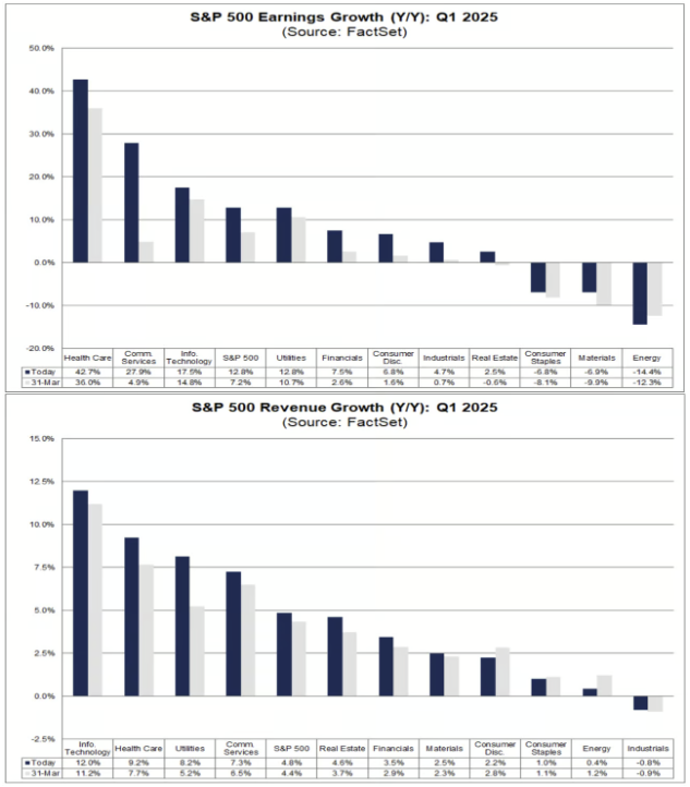 S&amp;P500 기업들의 1분기 성장률