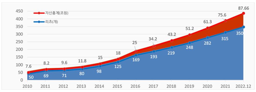 미래에셋맵스리츠 기업정보와 주가&#44; 부동산 임대
