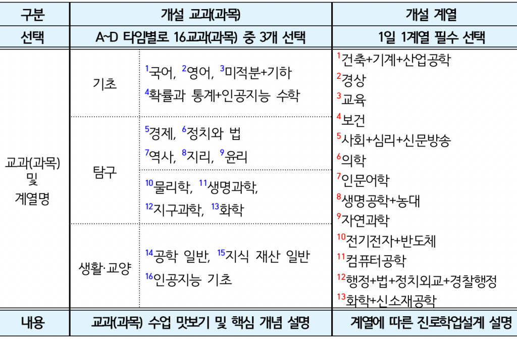 개설 교과(목) 및 계열
