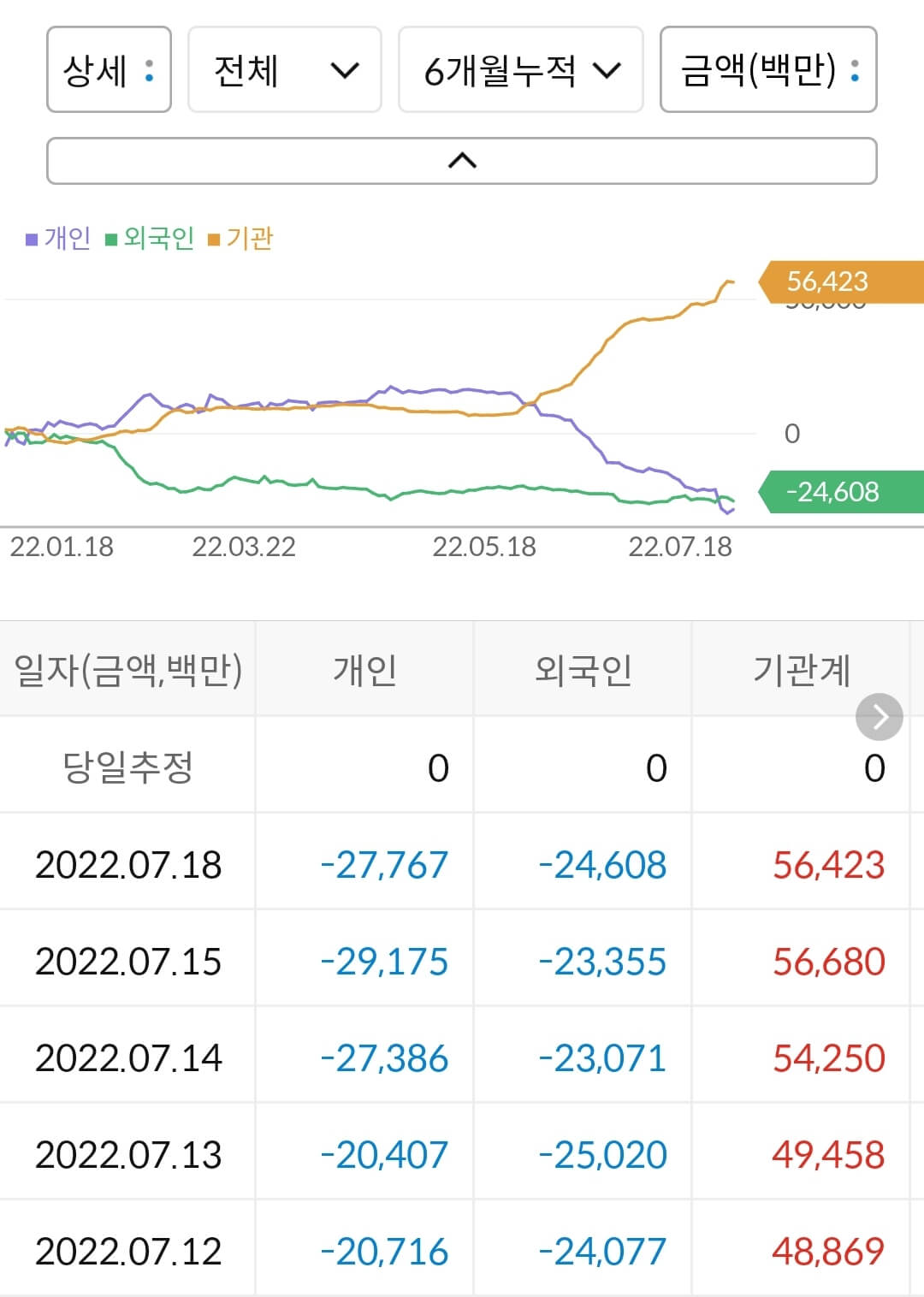 네오위즈 누적 수급
