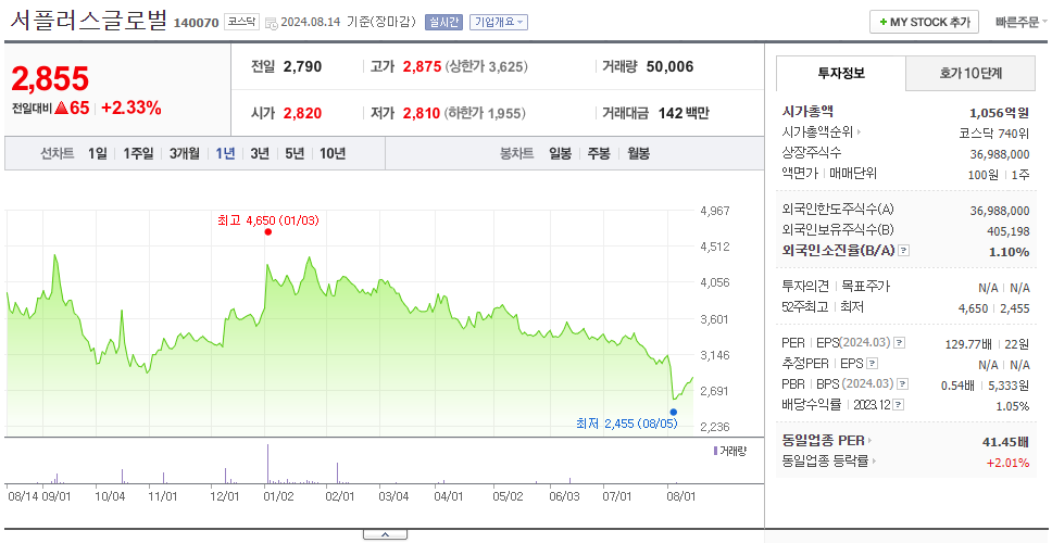 서플러스글로벌_주가