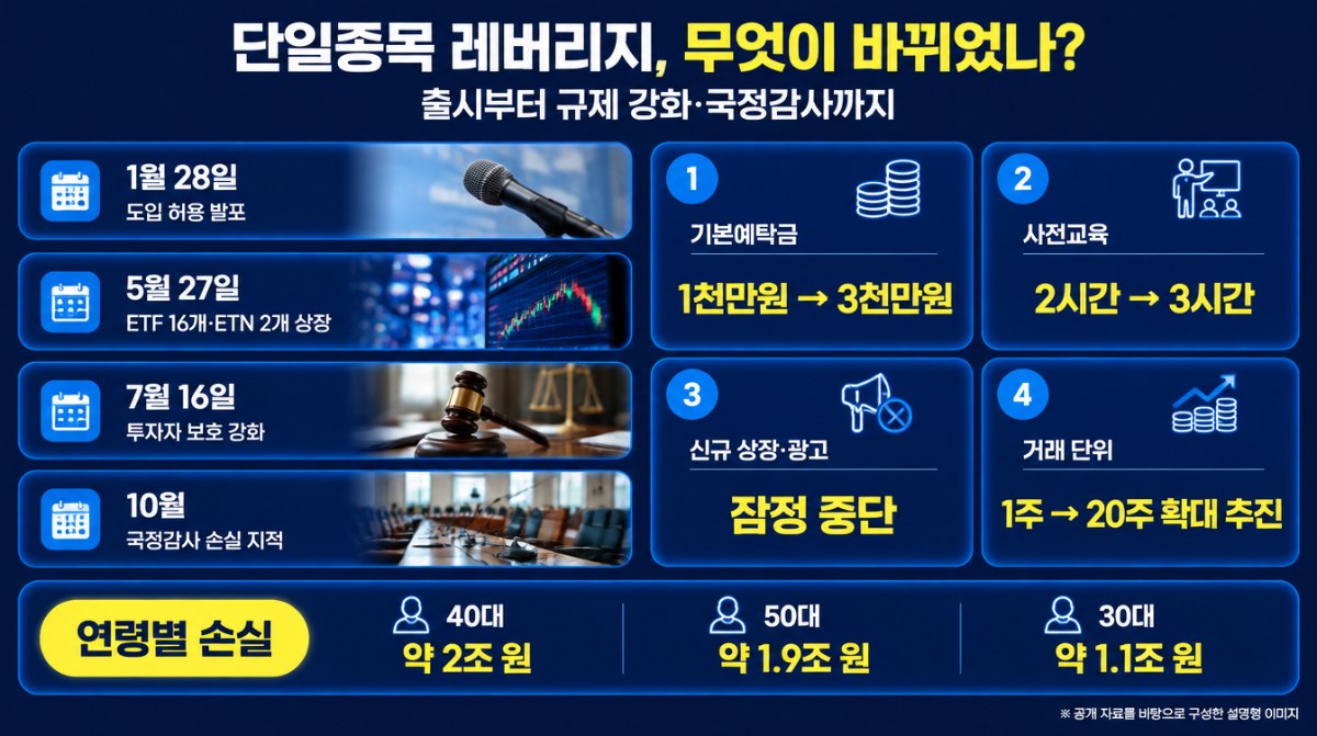 단일종목 레버리지 ETF 출시·규제 강화 일정과 연령별 손실 인포그래픽 (AI 생성 이미지)