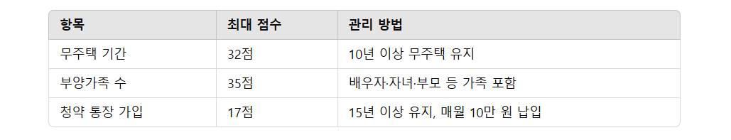 청약 통장 활용법