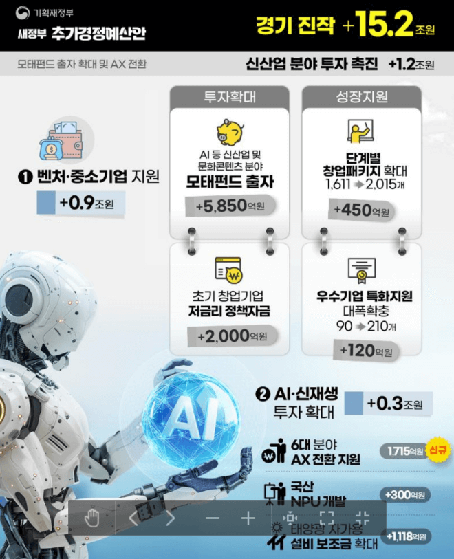 새정부 추가경정예산안 민생회복 지원금