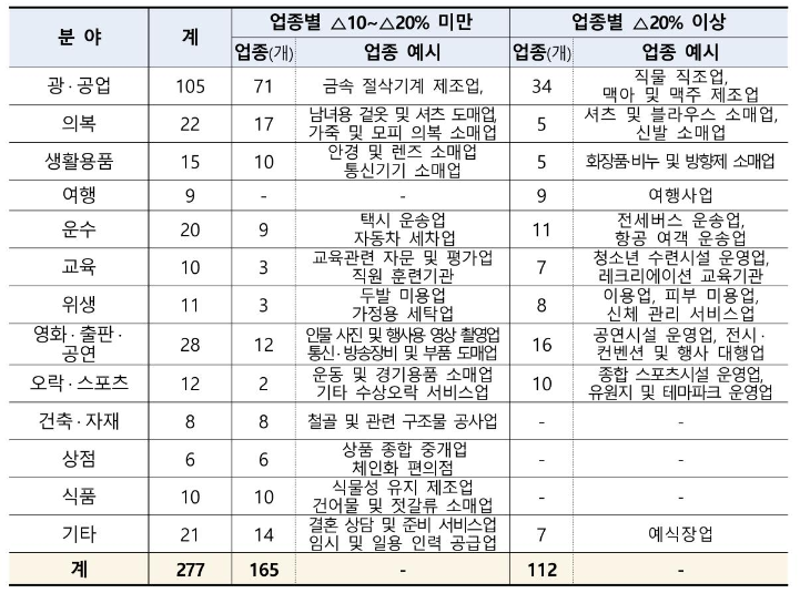 경영위기 업종