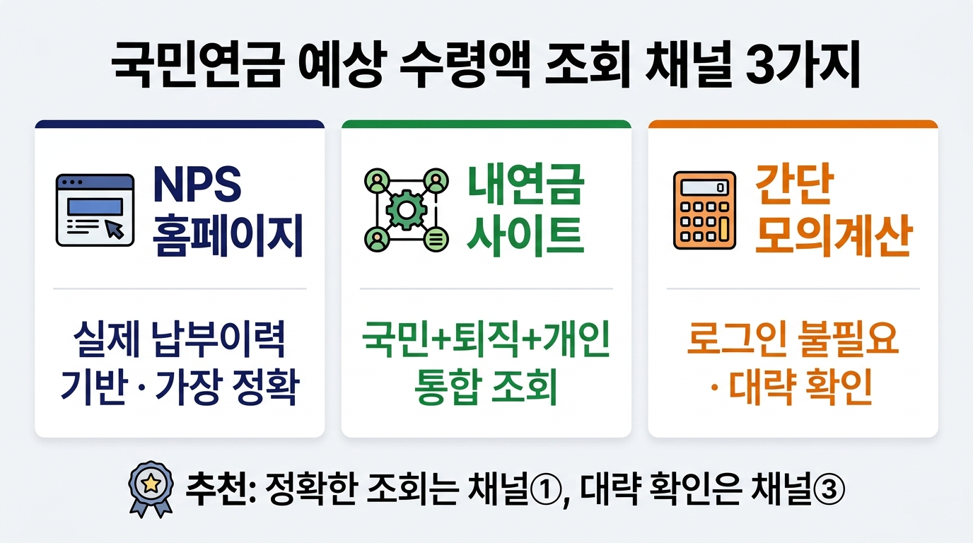 국민연금 예상 수령액 조회 채널 3가지 NPS 내연금 모의계산