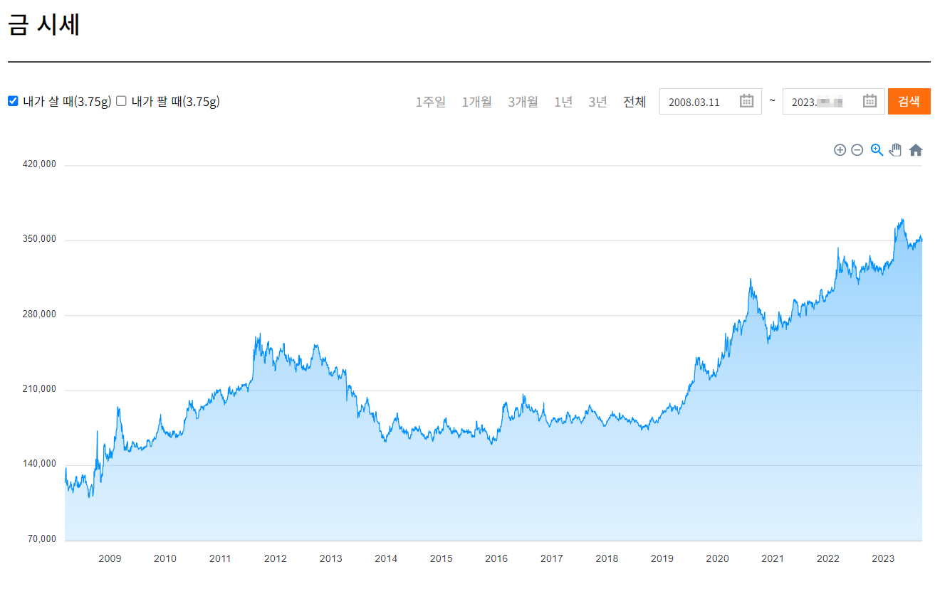 금거래소차트보는법