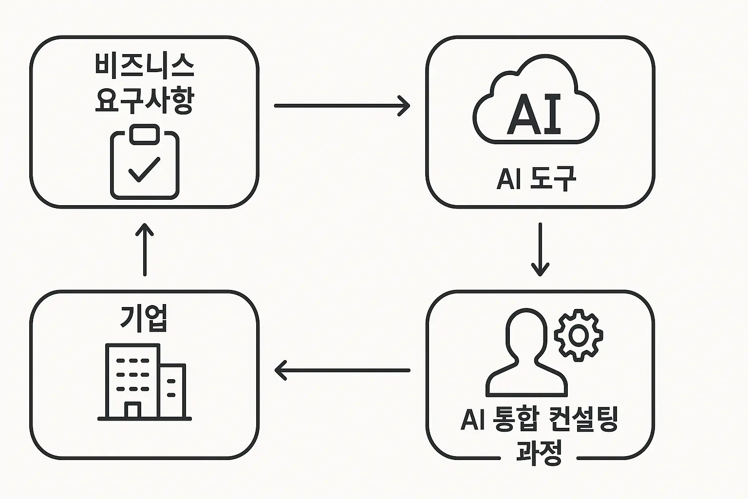 AI 통합 컨설팅 비즈니스 개념과 서비스 흐름도