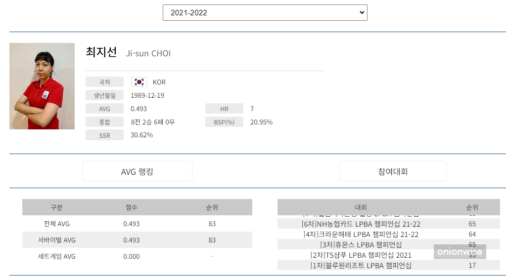 프로당구 2021-22 시즌, 최지선 당구선수 LPBA투어 경기지표