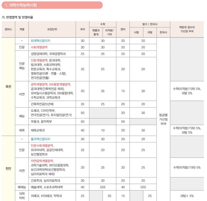 단국대 정시 반영비율 표 이미지