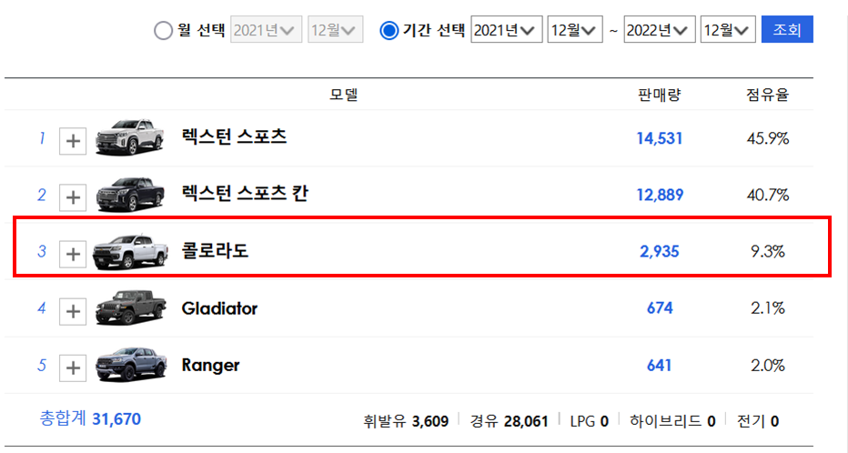쉐보레 콜로라도 풀체인지