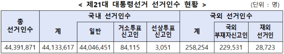 🗳️ ｢제21대 대통령선거｣ 역대 최대 유권자 4,439만 명! 지역별 투표인구&middot;재외국민 투표 총정리