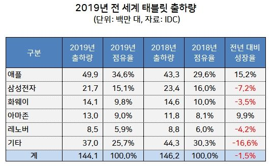 전세계 태블릿 판매량