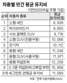 SUV 유지비 구조