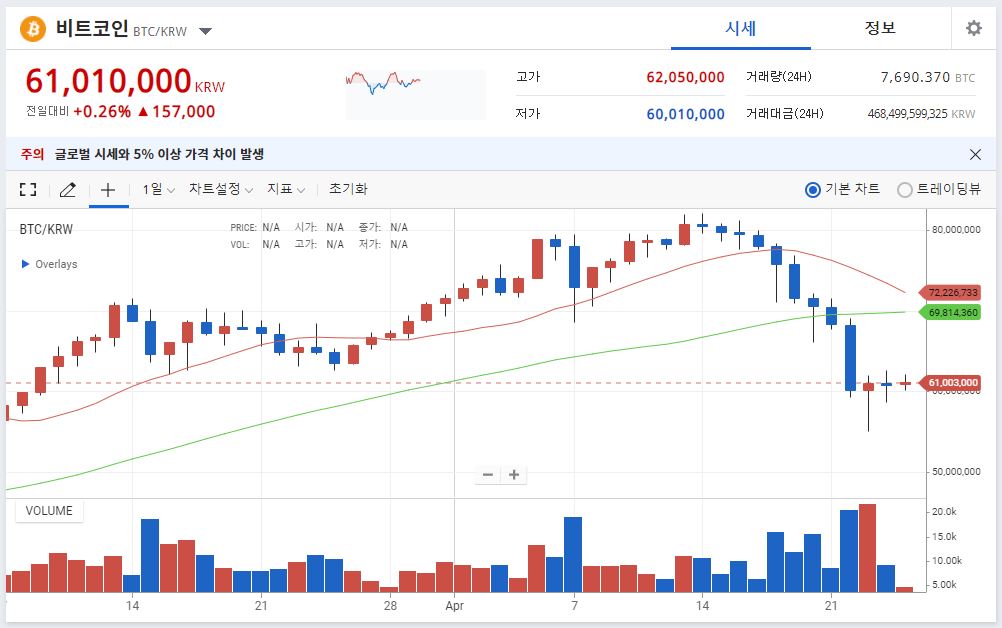 코인도 차트로 이루어져 있으며, 24시간 장이 열리는 것 이외에 차이점이 없다.