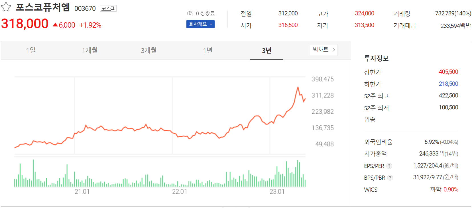 포스코퓨처엠 - 주가 정보(2023.05.18)