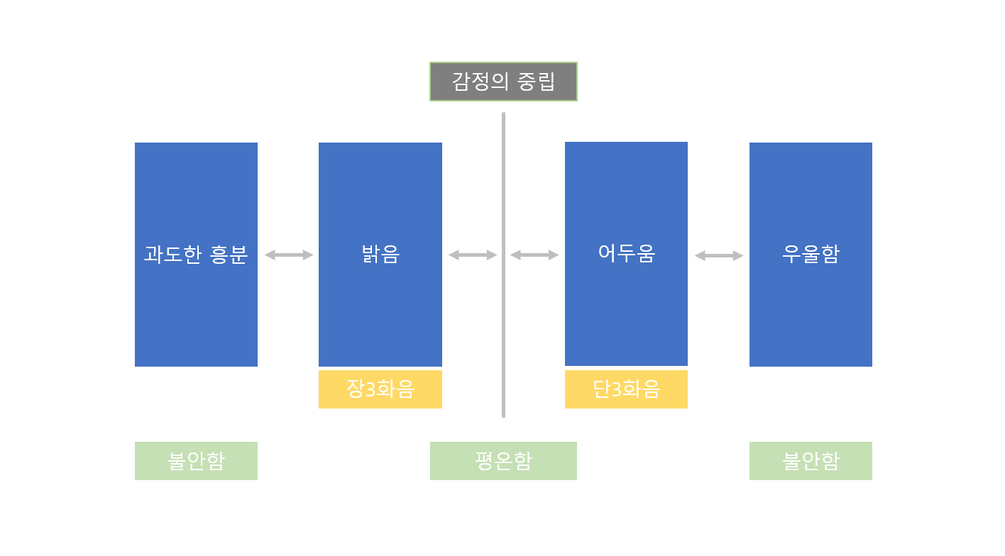 7화음(Seventh chords) (Lv3)