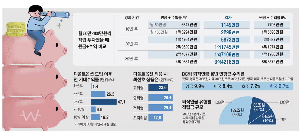 퇴직연금 사전지정 운용제도