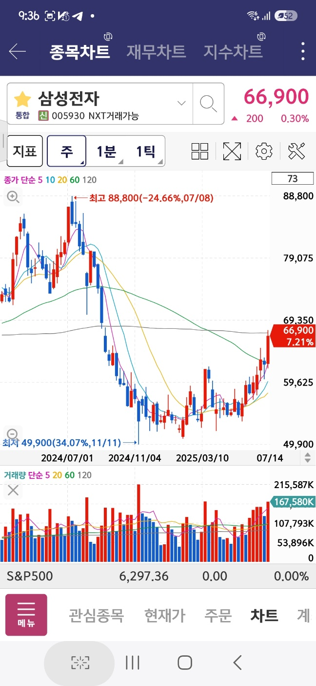 삼성전자 주가 추이 (주봉)