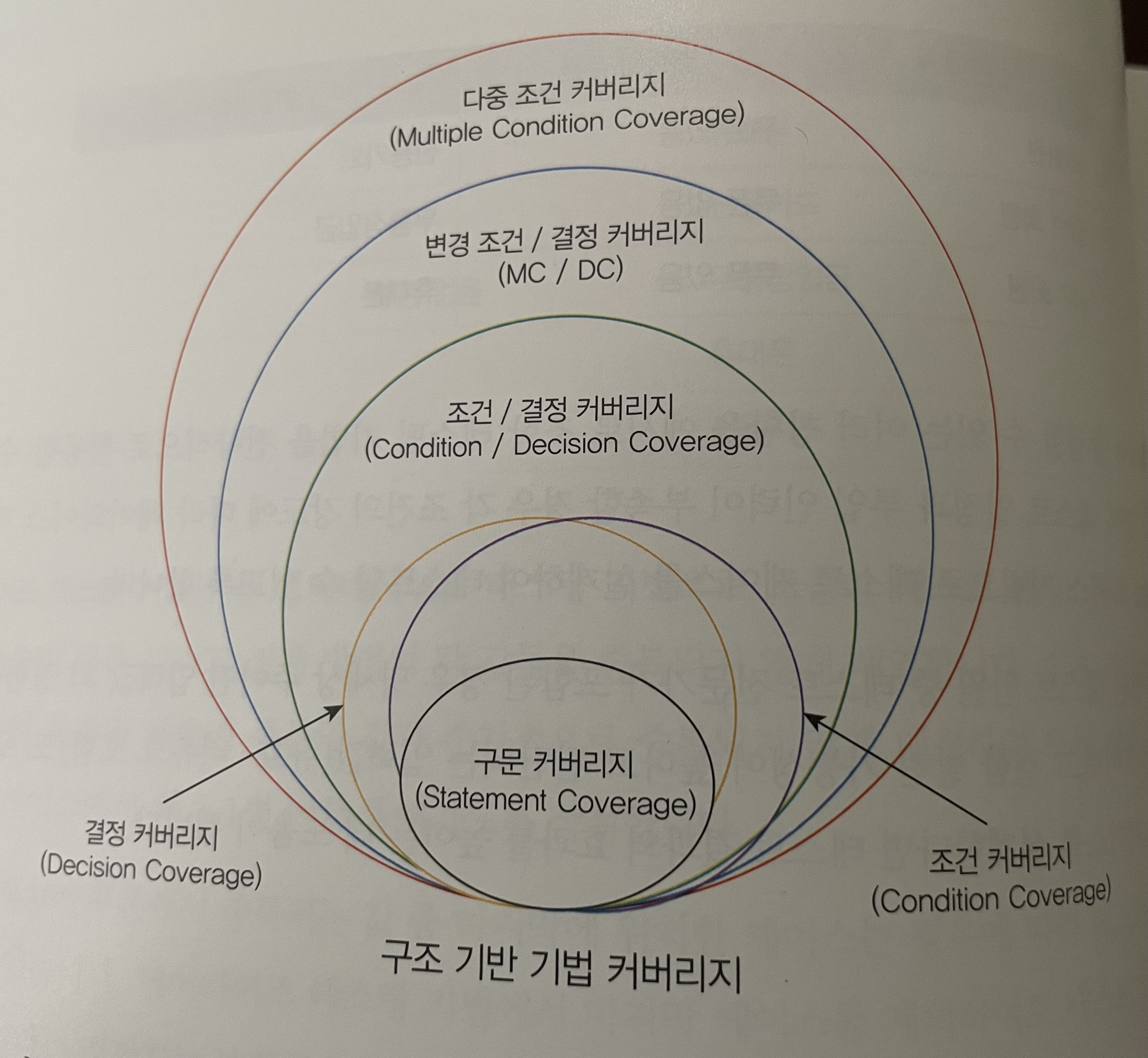 구조 기반 기법 커버리지