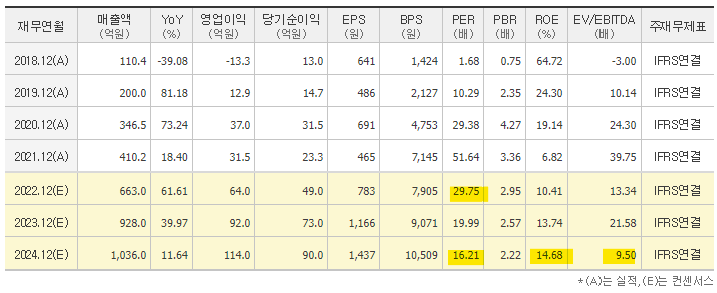 래몽래인 컨센서스